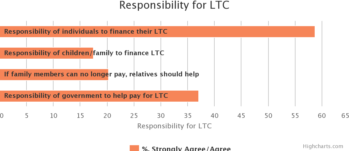 Preferences for LTC Financing. Responsibility for LTC